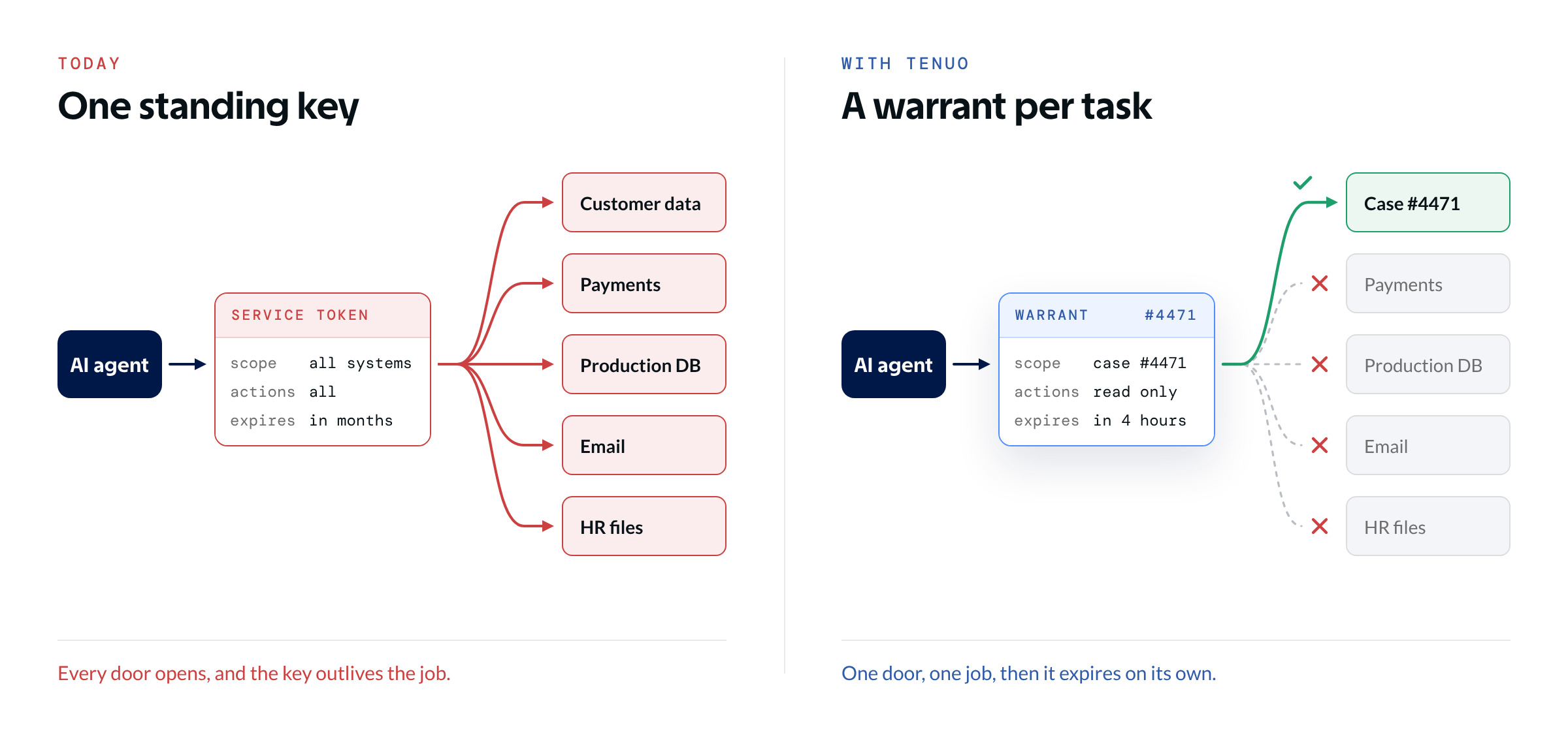 Side-by-side comparison. Today: an AI agent holds one service token scoped to all systems and all actions, expiring in months, which opens customer data, payments, the production database, email and HR files. With Tenuo: the agent holds a warrant for case #4471, read only, expiring in four hours, which allows only that case and denies everything else.