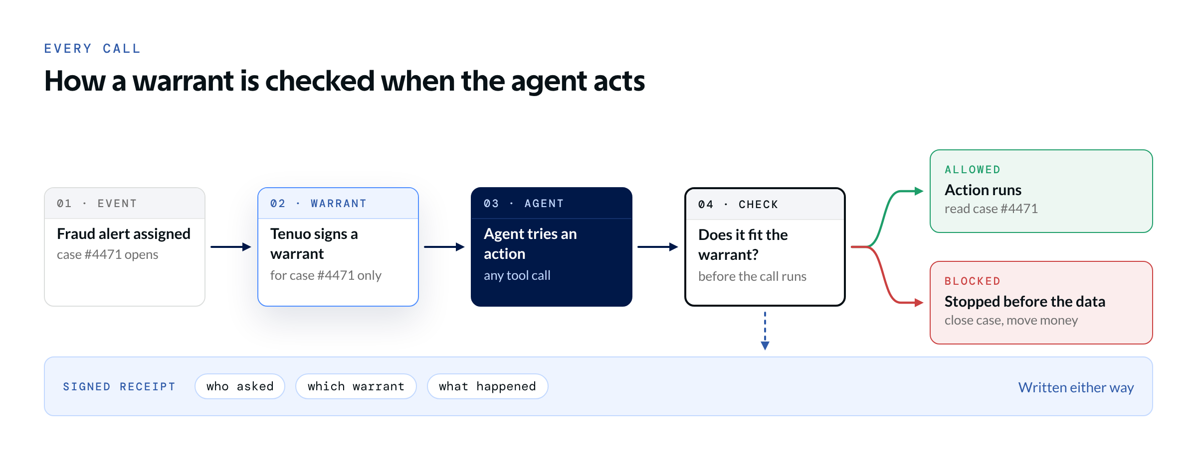 Four steps in a row: a fraud alert for case #4471 is assigned, Tenuo signs a warrant for that case only, the agent tries an action, and a check asks whether it fits the warrant before the call runs. If it fits, the action runs (read case #4471). If not, it is stopped before the data (close case, move money). Either way a signed receipt records who asked, which warrant, and what happened.