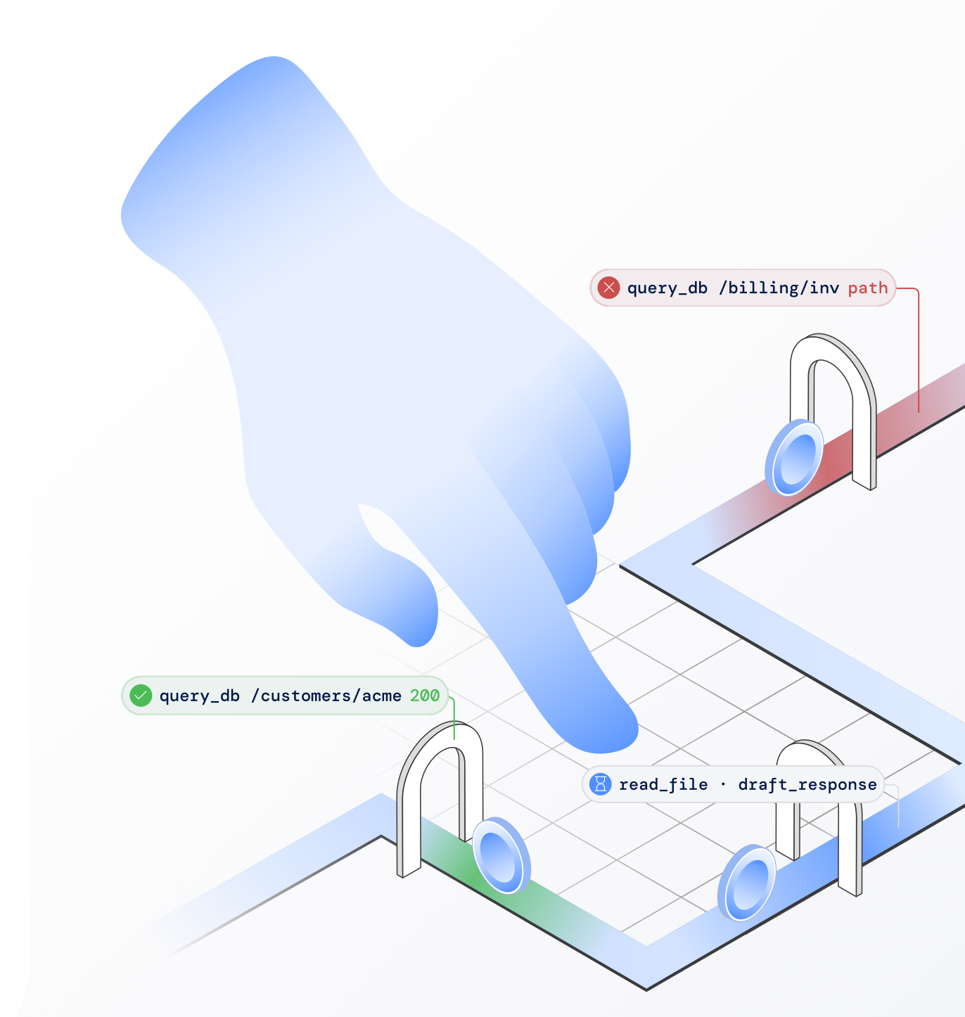 An agent reaching across an isometric grid of gated paths: a database query is allowed for one customer and blocked for billing invoices, while a file-read action is permitted.
