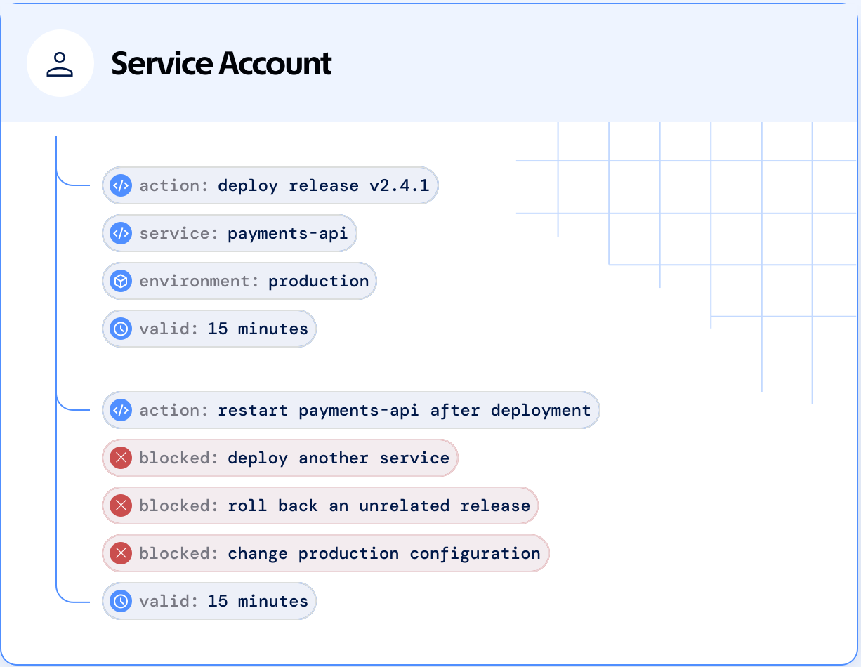 One service account, one task: deploy release v2.4.1 of payments-api to production for 15 minutes, then restart it. Deploying another service, rolling back an unrelated release and changing production configuration are blocked.