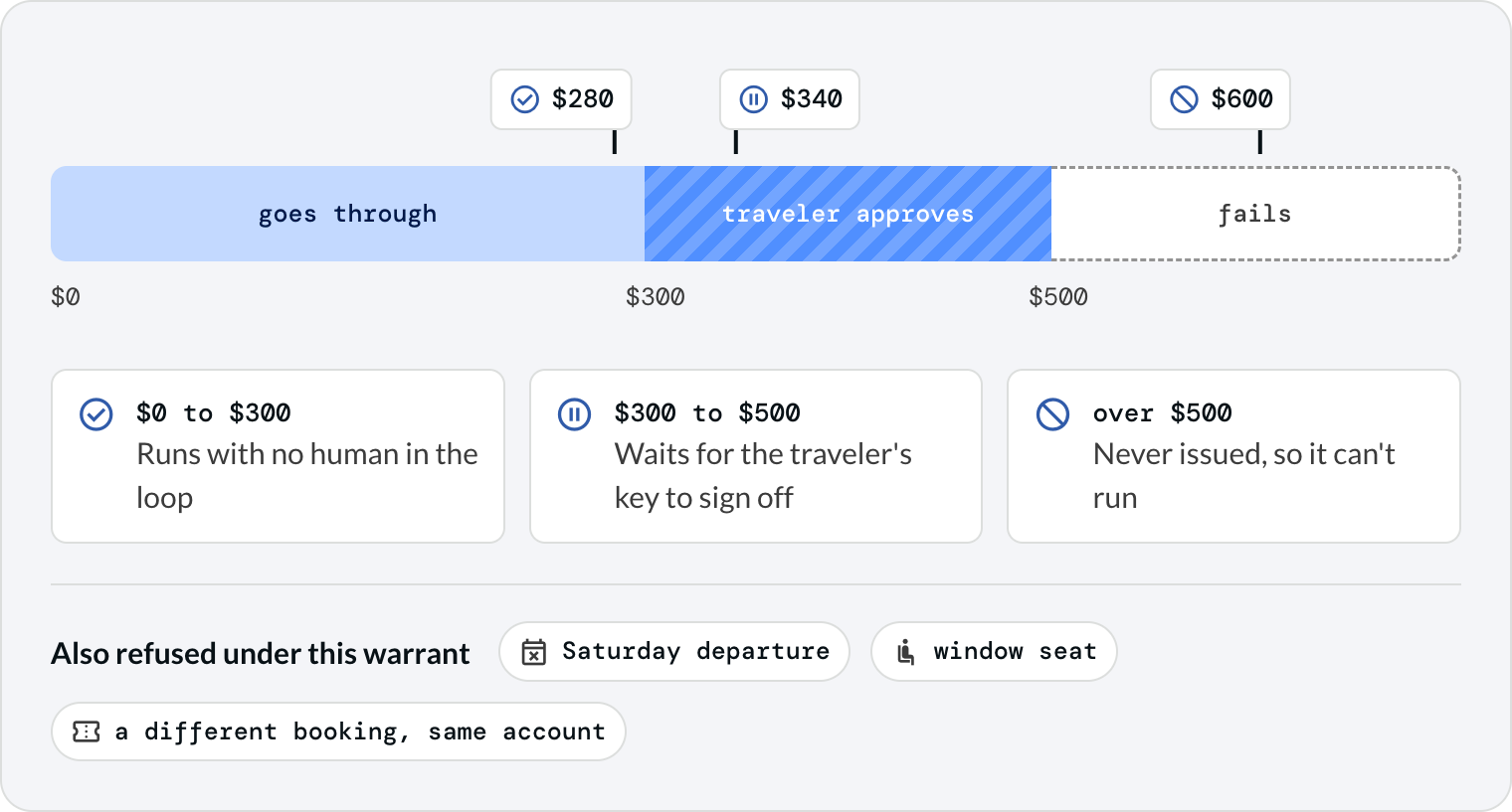 A fare-difference scale from $0 to $700. From $0 to $300 the rebooking goes through with no human in the loop; $280 is marked here. From $300 to $500 it waits for the traveler's key to sign off; $340 is marked here. Above $500 it fails because it was never issued; $600 is marked here. Also refused under this warrant: a Saturday departure, a window seat, and a different booking on the same account.