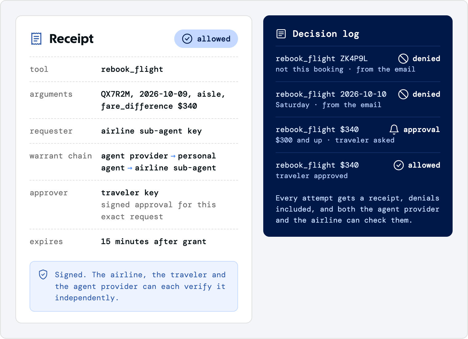 A receipt marked allowed: tool rebook_flight; arguments QX7R2M, 2026-10-09, aisle, fare difference $340; requester the airline sub-agent key; warrant chain from agent provider to personal agent to airline sub-agent; approver the traveler key, with a signed approval for this exact request; expires 15 minutes after grant. It is signed, so the airline, the traveler and the agent provider can each verify it independently. Beside it, a decision log: rebook_flight for booking ZK4P9L denied, not this booking, from the email; rebook_flight for 2026-10-10 denied, Saturday, from the email; rebook_flight $340 held for approval, $300 and up, the traveler is asked; rebook_flight $340 allowed, traveler approved. Every attempt gets a receipt, denials included, and both the agent provider and the airline can check them.
