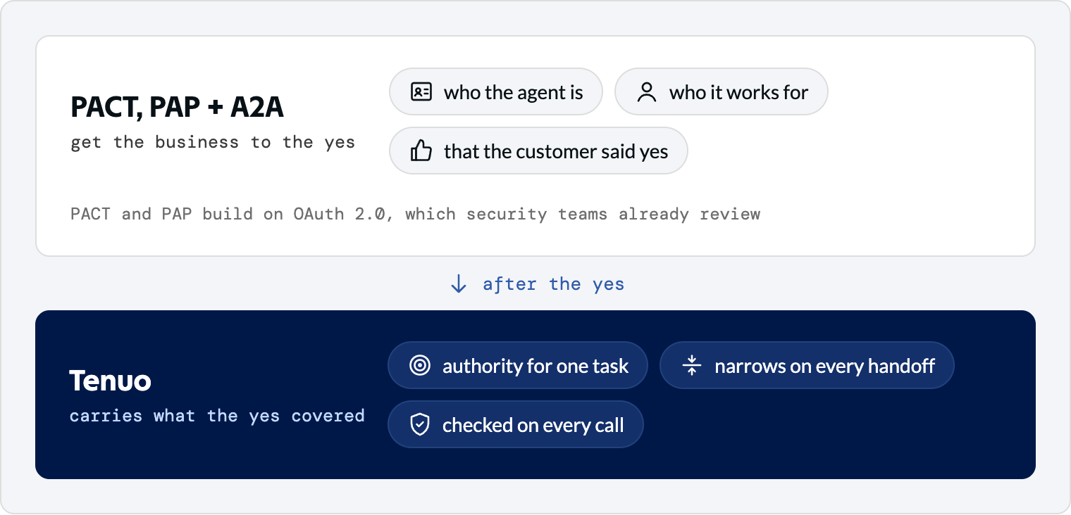 Two layers. Top, PACT, PAP and A2A get the business to the yes: who the agent is, who it works for, and that the customer said yes. PACT and PAP build on OAuth 2.0, which security teams already review. An arrow labelled after the yes leads to the bottom layer, Tenuo, which carries what the yes covered: authority for one task, narrowing on every handoff, checked on every call.
