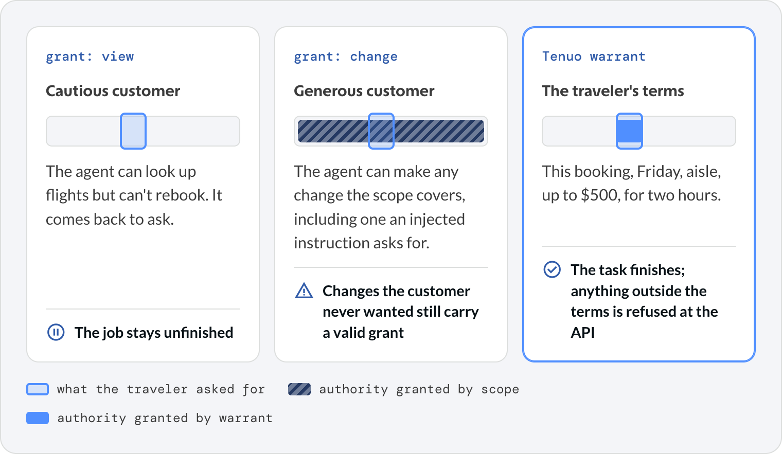 Three grants for the same rebooking request. Grant "view", cautious customer: the agent can look up flights but can't rebook, so the job stays unfinished. Grant "change", generous customer: authority covers every reservation change, far beyond the traveler's task, so changes the customer never wanted still carry a valid grant. Tenuo warrant, the traveler's terms: authority matches the task exactly (this booking, Friday, aisle, up to $500, for two hours), so the task finishes and anything outside the terms is refused at the API.