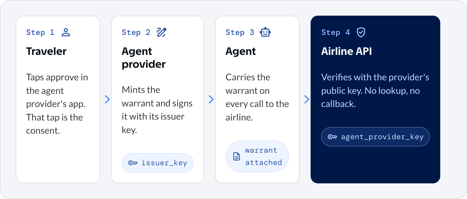 Four steps from left to right. Step 1, traveler: taps approve in the agent provider's app, and that tap is the consent. Step 2, agent provider: mints the warrant and signs it with its issuer key. Step 3, agent: carries the warrant on every call to the airline. Step 4, airline API: verifies the warrant with the provider's public key, with no lookup and no callback.