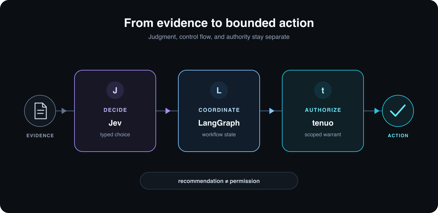 Conceptual flow: repository evidence passes through Jev for a typed decision, LangGraph for workflow state, and Tenuo for a scoped warrant before an action runs.