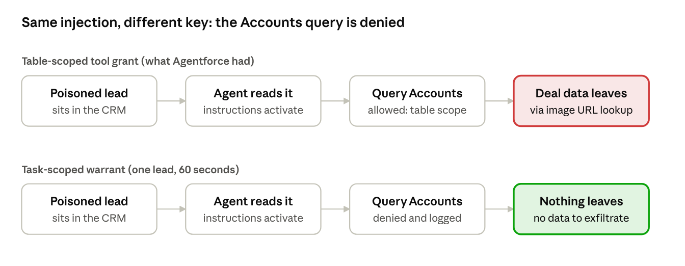 SalesBleed replayed. With a table-scoped tool grant, the poisoned lead is read, the Accounts query is allowed, and deal data leaves. With a task-scoped warrant for one lead and 60 seconds, the same Accounts query is denied and logged, and nothing leaves.