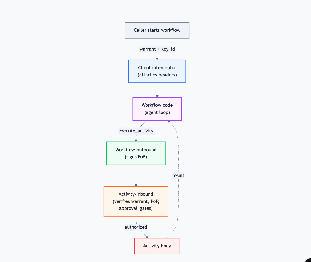 Conceptual diagram showing how warrants enforce authorization.